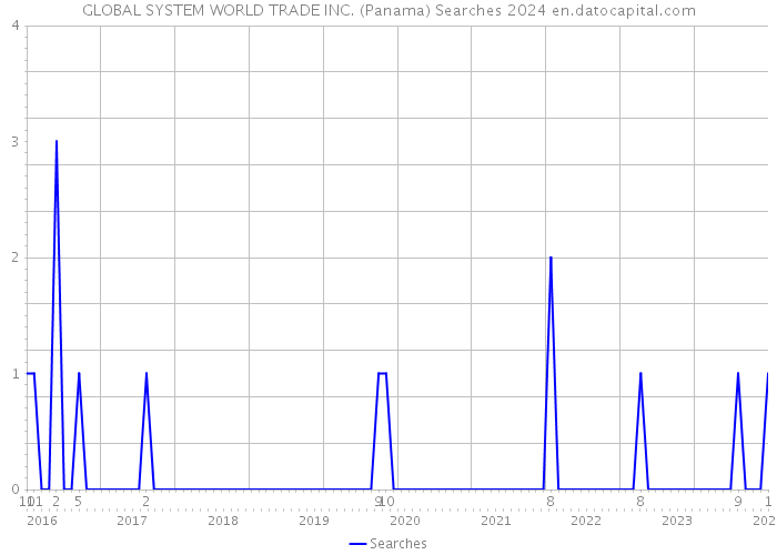 GLOBAL SYSTEM WORLD TRADE INC. (Panama) Searches 2024 