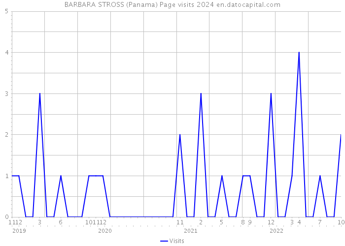 BARBARA STROSS (Panama) Page visits 2024 