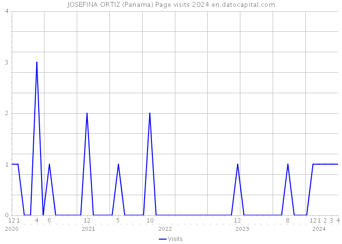JOSEFINA ORTIZ (Panama) Page visits 2024 