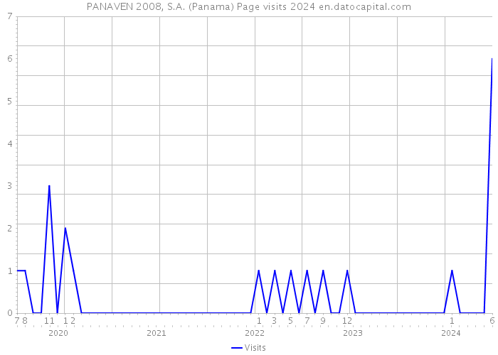 PANAVEN 2008, S.A. (Panama) Page visits 2024 