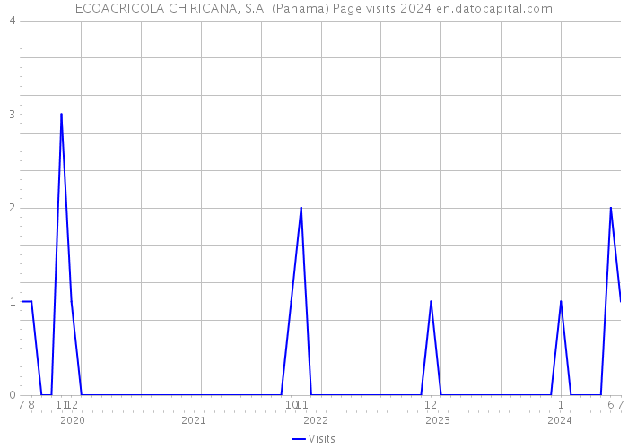 ECOAGRICOLA CHIRICANA, S.A. (Panama) Page visits 2024 