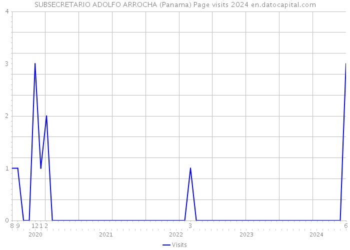 SUBSECRETARIO ADOLFO ARROCHA (Panama) Page visits 2024 