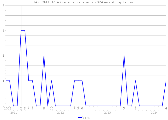 HARI OM GUPTA (Panama) Page visits 2024 