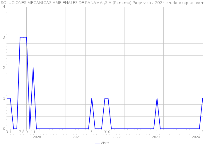 SOLUCIONES MECANICAS AMBIENALES DE PANAMA ,S.A (Panama) Page visits 2024 