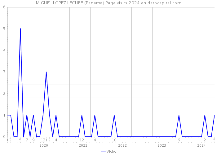 MIGUEL LOPEZ LECUBE (Panama) Page visits 2024 