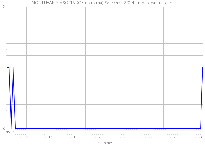 MONTUFAR Y ASOCIADOS (Panama) Searches 2024 