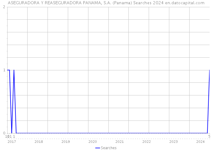ASEGURADORA Y REASEGURADORA PANAMA, S.A. (Panama) Searches 2024 