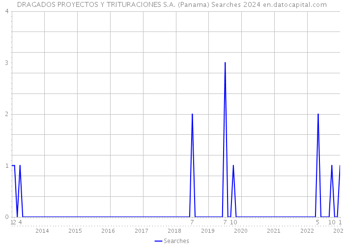 DRAGADOS PROYECTOS Y TRITURACIONES S.A. (Panama) Searches 2024 