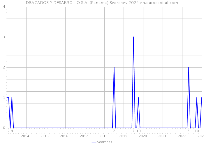 DRAGADOS Y DESARROLLO S.A. (Panama) Searches 2024 