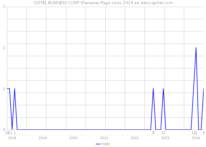 GISTEL BUSINESS CORP (Panama) Page visits 2024 