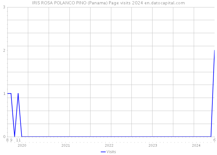 IRIS ROSA POLANCO PINO (Panama) Page visits 2024 
