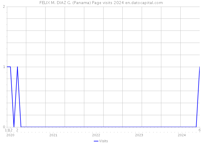 FELIX M. DIAZ G. (Panama) Page visits 2024 
