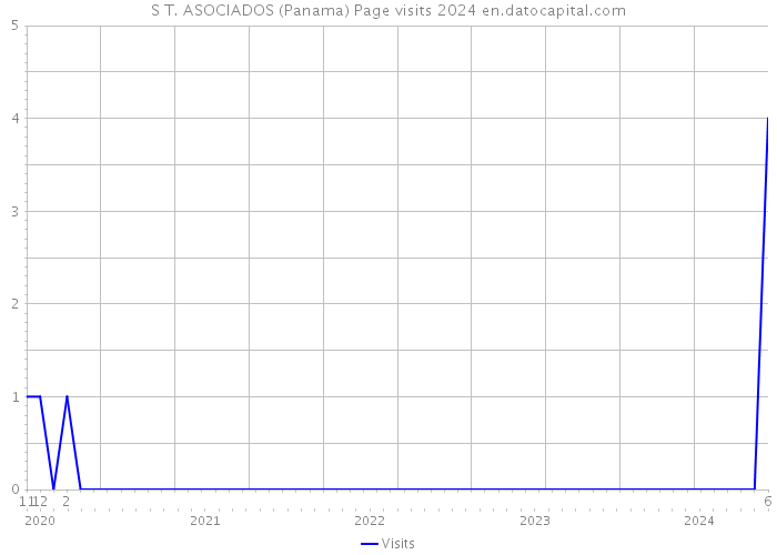 S T. ASOCIADOS (Panama) Page visits 2024 