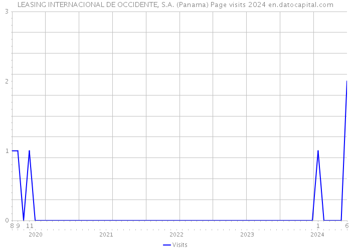 LEASING INTERNACIONAL DE OCCIDENTE, S.A. (Panama) Page visits 2024 