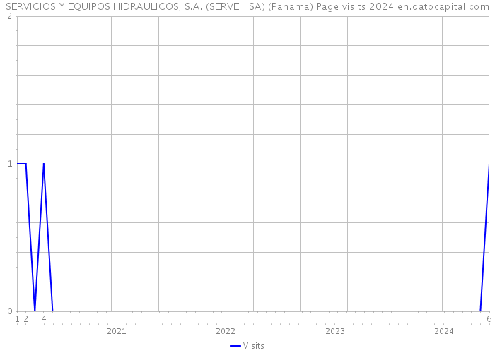 SERVICIOS Y EQUIPOS HIDRAULICOS, S.A. (SERVEHISA) (Panama) Page visits 2024 