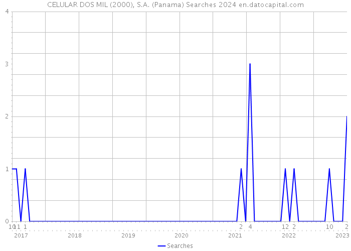 CELULAR DOS MIL (2000), S.A. (Panama) Searches 2024 