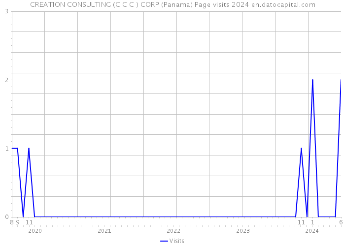 CREATION CONSULTING (C C C ) CORP (Panama) Page visits 2024 
