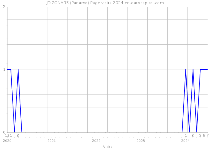 JD ZONARS (Panama) Page visits 2024 