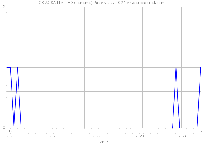 CS ACSA LIMITED (Panama) Page visits 2024 