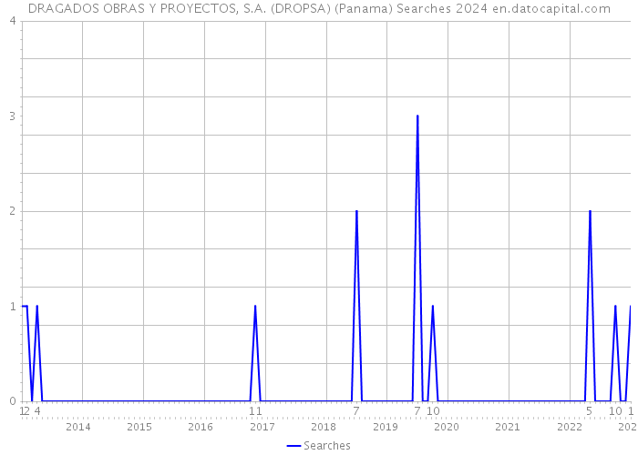 DRAGADOS OBRAS Y PROYECTOS, S.A. (DROPSA) (Panama) Searches 2024 