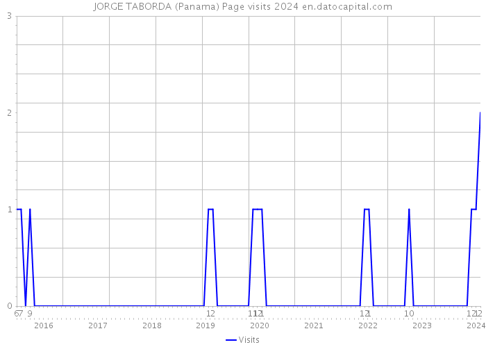 JORGE TABORDA (Panama) Page visits 2024 
