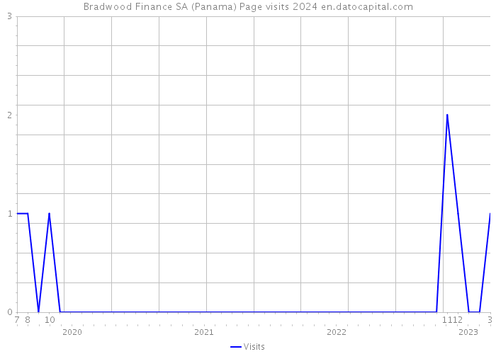 Bradwood Finance SA (Panama) Page visits 2024 
