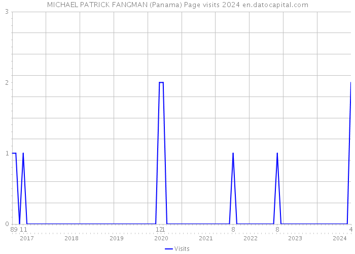 MICHAEL PATRICK FANGMAN (Panama) Page visits 2024 