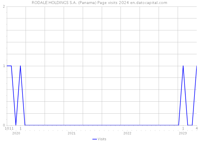 RODALE HOLDINGS S.A. (Panama) Page visits 2024 