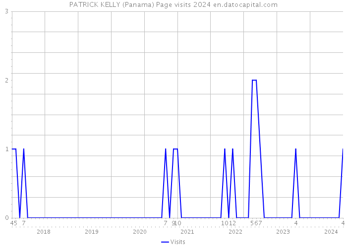 PATRICK KELLY (Panama) Page visits 2024 
