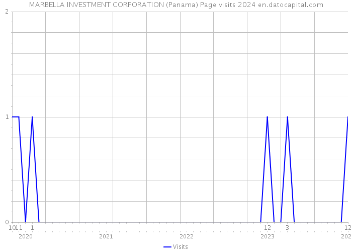 MARBELLA INVESTMENT CORPORATION (Panama) Page visits 2024 