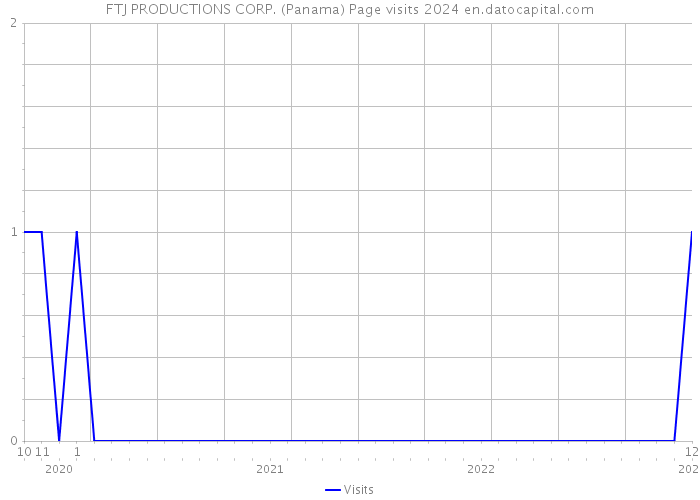 FTJ PRODUCTIONS CORP. (Panama) Page visits 2024 