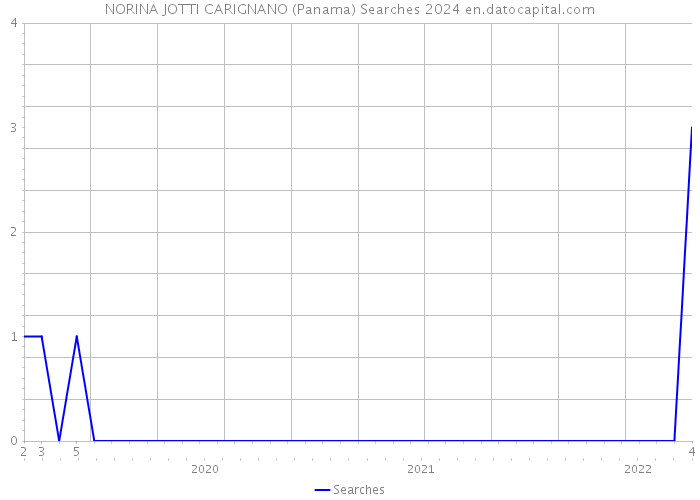 NORINA JOTTI CARIGNANO (Panama) Searches 2024 