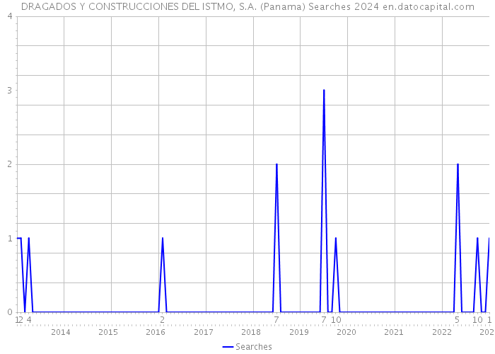 DRAGADOS Y CONSTRUCCIONES DEL ISTMO, S.A. (Panama) Searches 2024 