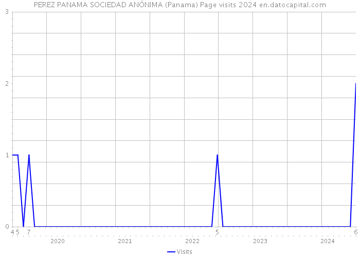 PEREZ PANAMA SOCIEDAD ANÓNIMA (Panama) Page visits 2024 