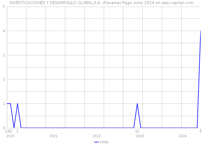 INVESTIGACIONES Y DESARROLLO GLOBAL,S.A. (Panama) Page visits 2024 