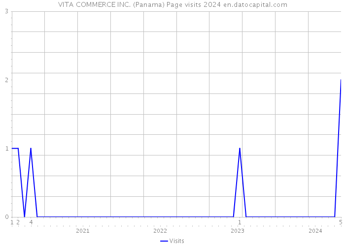VITA COMMERCE INC. (Panama) Page visits 2024 