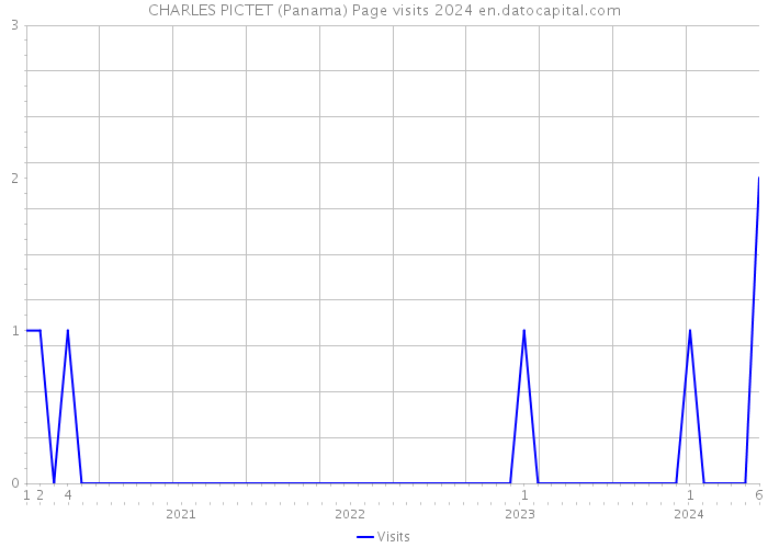 CHARLES PICTET (Panama) Page visits 2024 