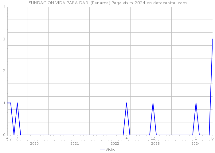 FUNDACION VIDA PARA DAR. (Panama) Page visits 2024 