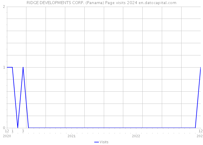 RIDGE DEVELOPMENTS CORP. (Panama) Page visits 2024 
