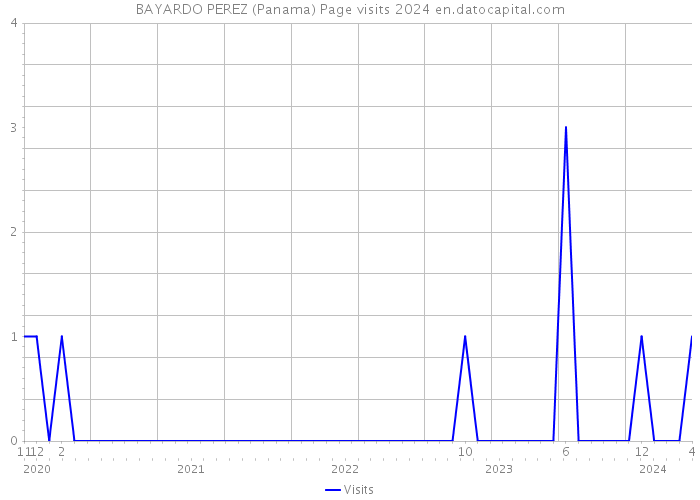 BAYARDO PEREZ (Panama) Page visits 2024 
