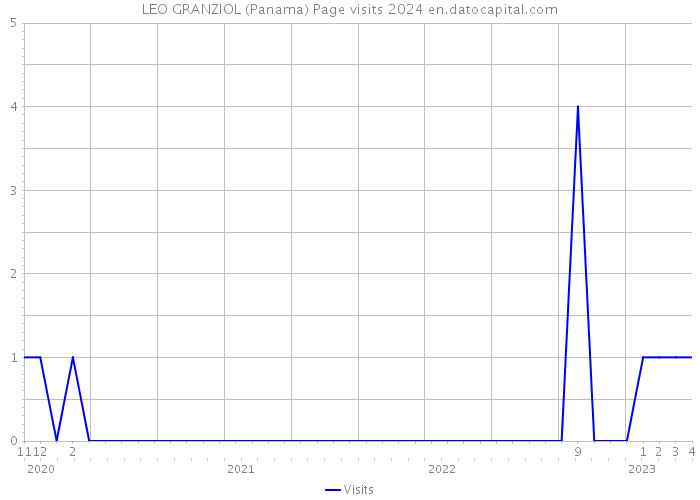 LEO GRANZIOL (Panama) Page visits 2024 