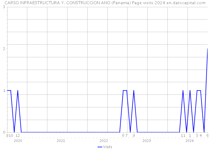 CARSO INFRAESTRUCTURA Y. CONSTRUCCION ANO (Panama) Page visits 2024 