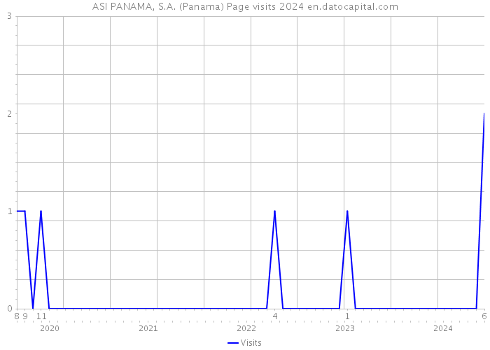 ASI PANAMA, S.A. (Panama) Page visits 2024 