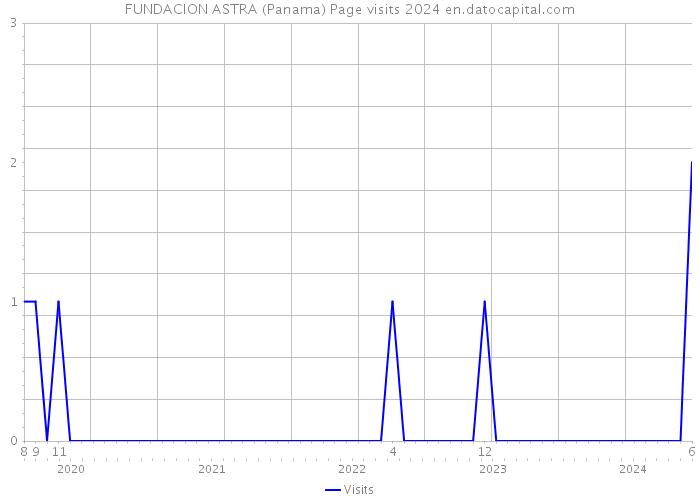 FUNDACION ASTRA (Panama) Page visits 2024 