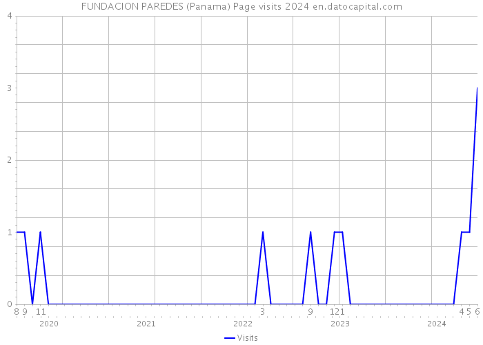 FUNDACION PAREDES (Panama) Page visits 2024 