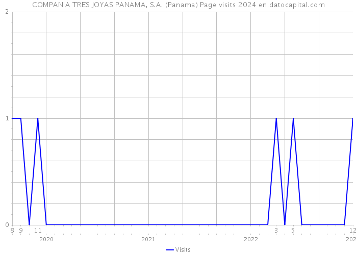 COMPANIA TRES JOYAS PANAMA, S.A. (Panama) Page visits 2024 