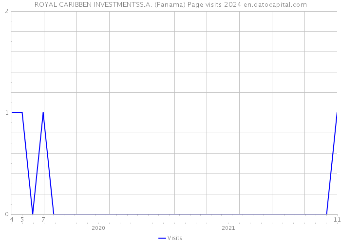 ROYAL CARIBBEN INVESTMENTSS.A. (Panama) Page visits 2024 