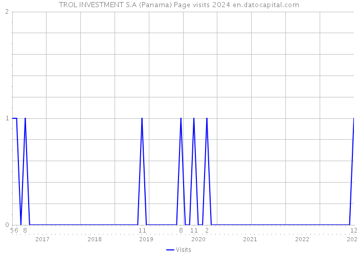 TROL INVESTMENT S.A (Panama) Page visits 2024 