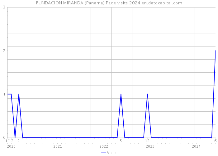 FUNDACION MIRANDA (Panama) Page visits 2024 