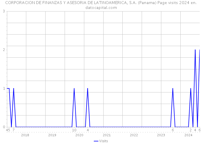 CORPORACION DE FINANZAS Y ASESORIA DE LATINOAMERICA, S.A. (Panama) Page visits 2024 